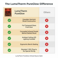 LumaTherm PureGlow Infrared Sauna Cabin — Comparison